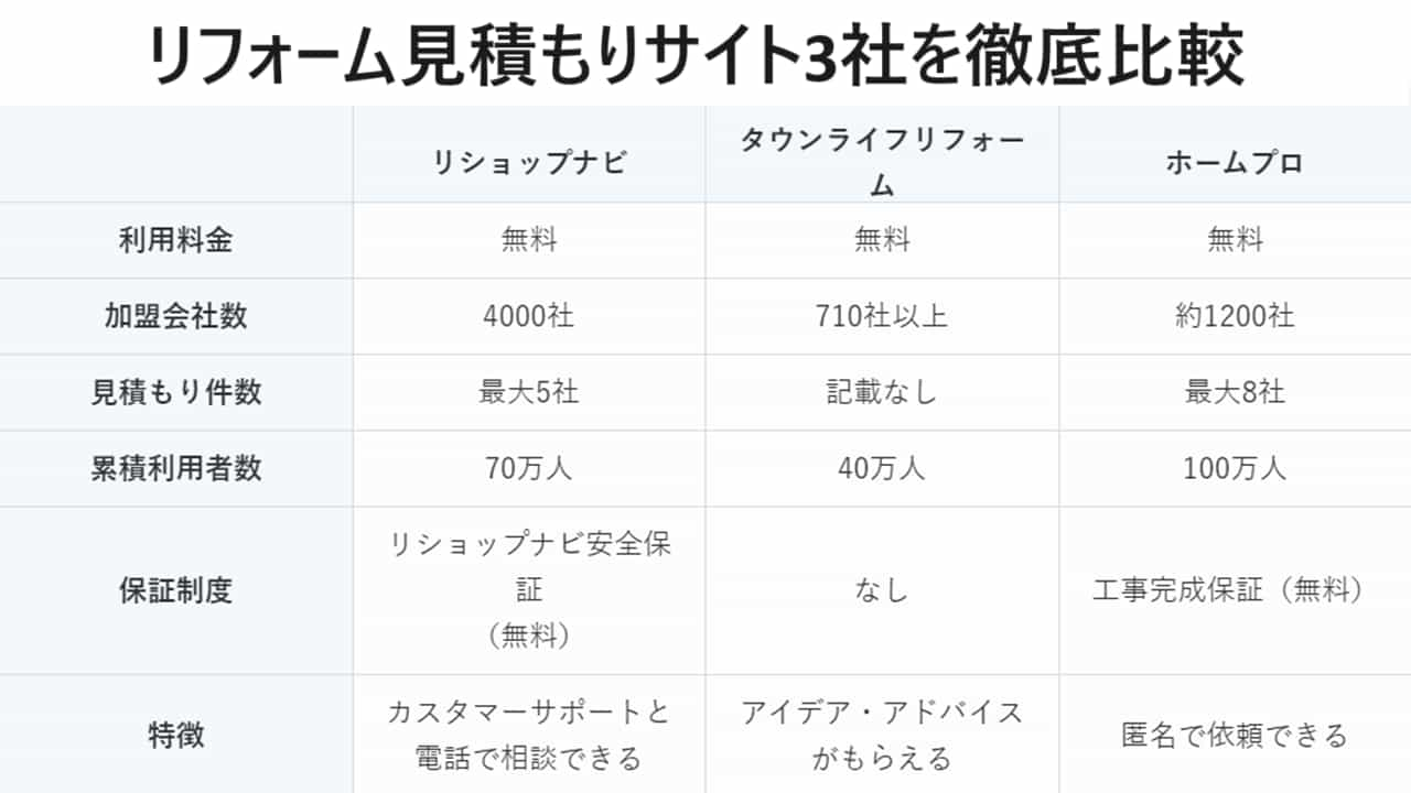 リフォーム見積もりサイト3社を比較！おすすめはどれ？