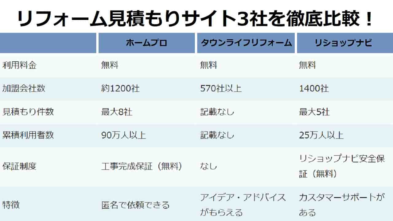 リフォーム見積もりサイト3社を比較!おすすめはどれ?