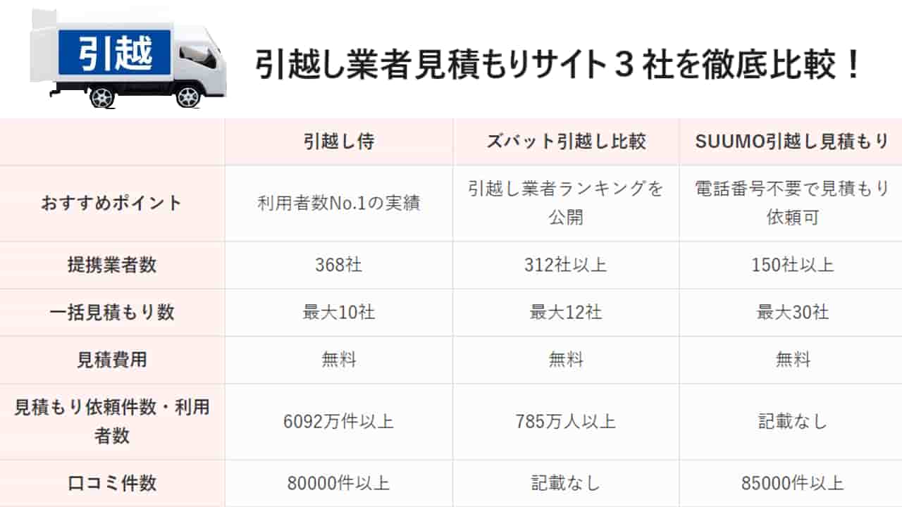 引越し業者見積もりサイトのおすすめは?3社を徹底比較!