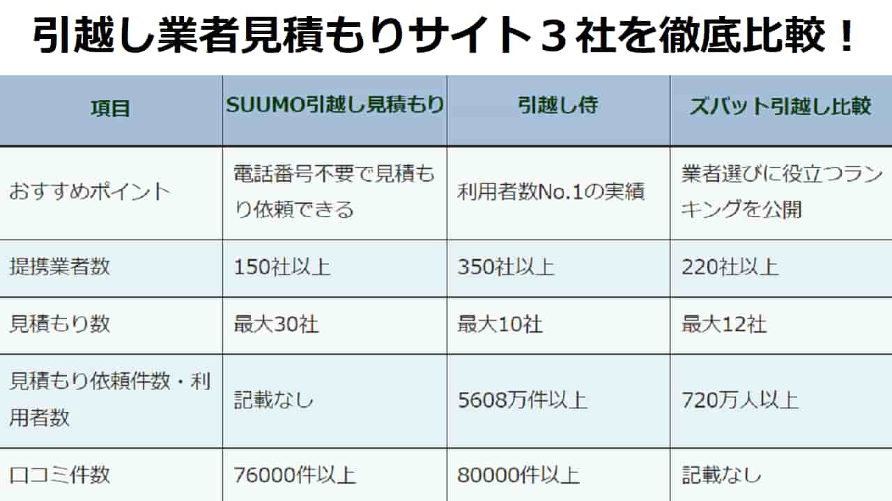 引越し業者見積もりサイトのおすすめは？3社を徹底比較！ | ホームアドバイザー